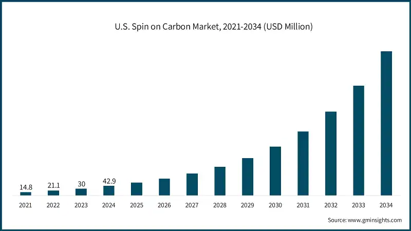 U.S. Spin on Carbon Market, 2021-2034 (USD Million)