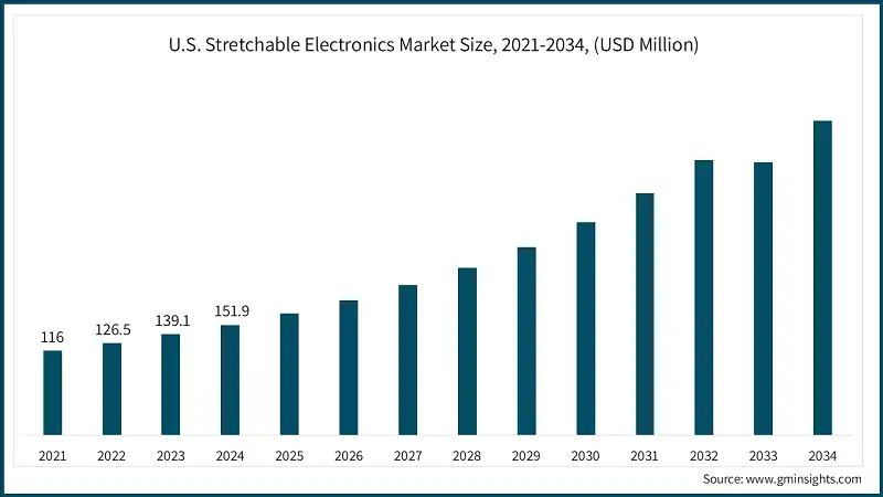 U.S. Stretchable Electronics Market Size, 2021-2034, (USD Million)