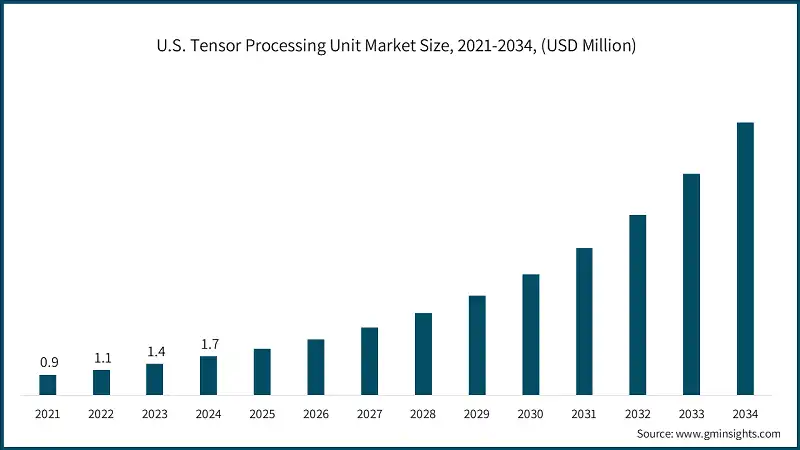 Taille du marché des unités de traitement tensoriel aux États-Unis, 2021-2034, (millions USD)