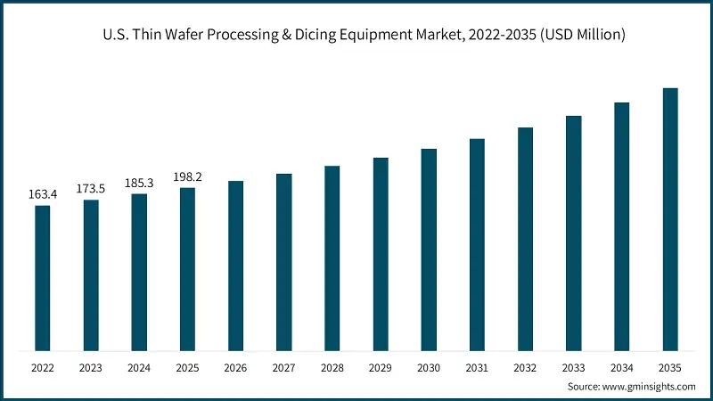 U.S. Thin Wafer Processing & Dicing Equipment Market, 2022-2035 (USD Million)