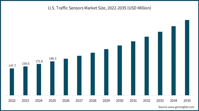 U.S. Traffic Sensors Market Size, 2022-2035 (USD Million)