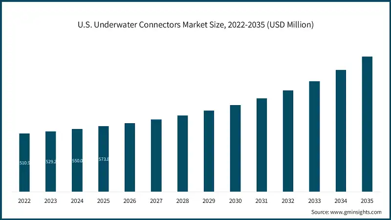 U.S. Underwater Connectors Market Size, 2022-2035 (USD Million)
