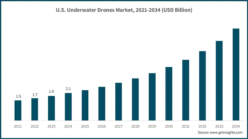 U.S. Underwater Drones Market, 2021-2034 (USD Billion)