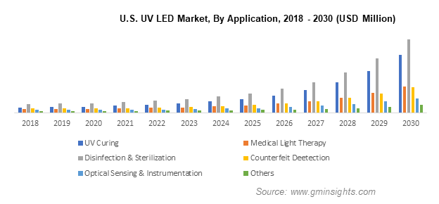 U.S. UV LED Market By Application