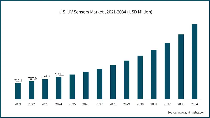 U.S. UV Sensors Market , 2021-2034 (USD Million)