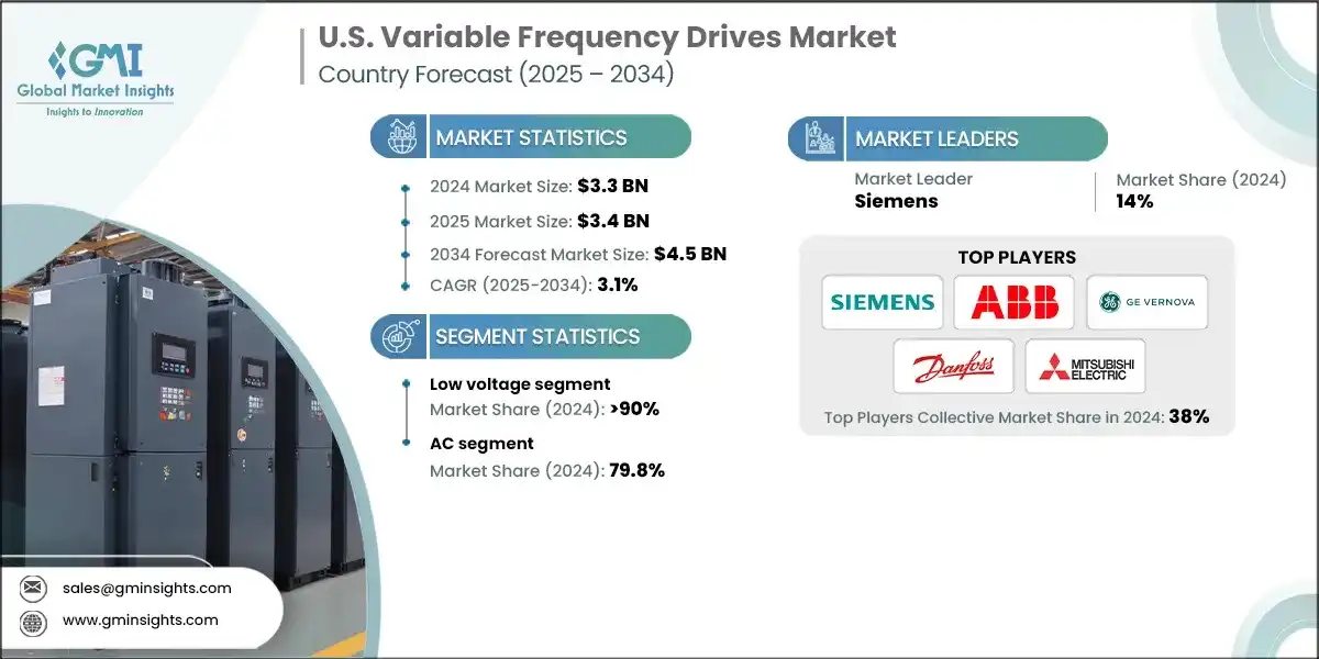 U.S. Variable Frequency Drives Market