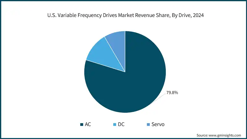 U.S. Variable Frequency Drives Market Revenue Share, By Drive, 2024