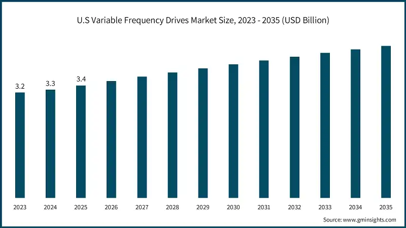 U.S Variable Frequency Drives Market Size, 2023 - 2035 (USD Billion)