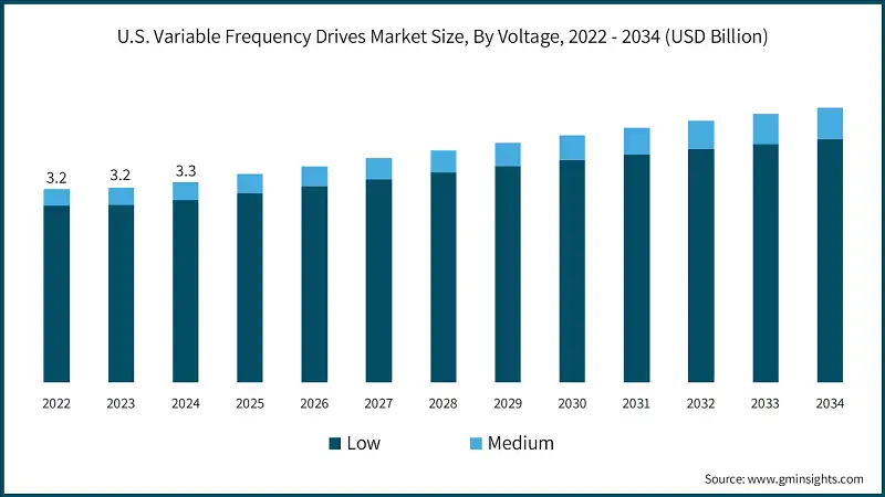 U.S. Variable Frequency Drives Market Size, By Voltage, 2022 - 2034 (USD Billion)