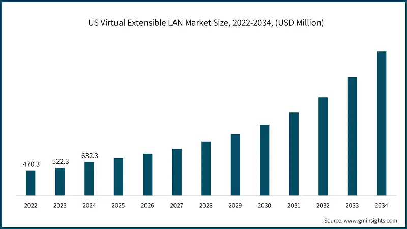 US Virtual Extensible LAN Market Size, 2022-2034, (USD Million)  