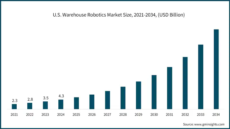U.S. Warehouse Robotics Market Size, 2021-2034, (USD Billion)
