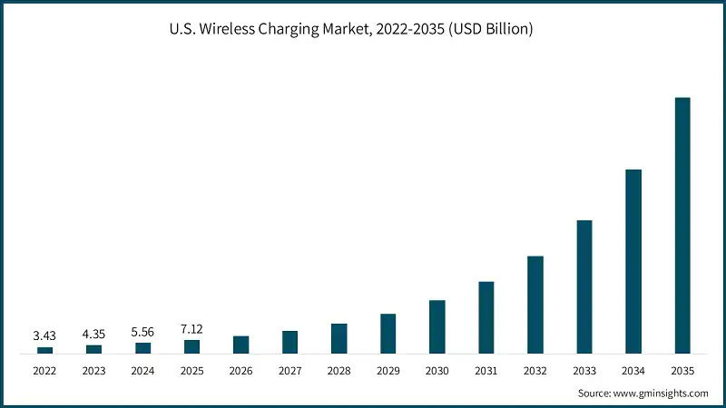 U.S. Wireless Charging Market, 2022-2035 (USD Billion)