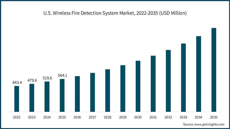 U.S. Wireless Fire Detection System Market, 2022-2035 (USD Million)