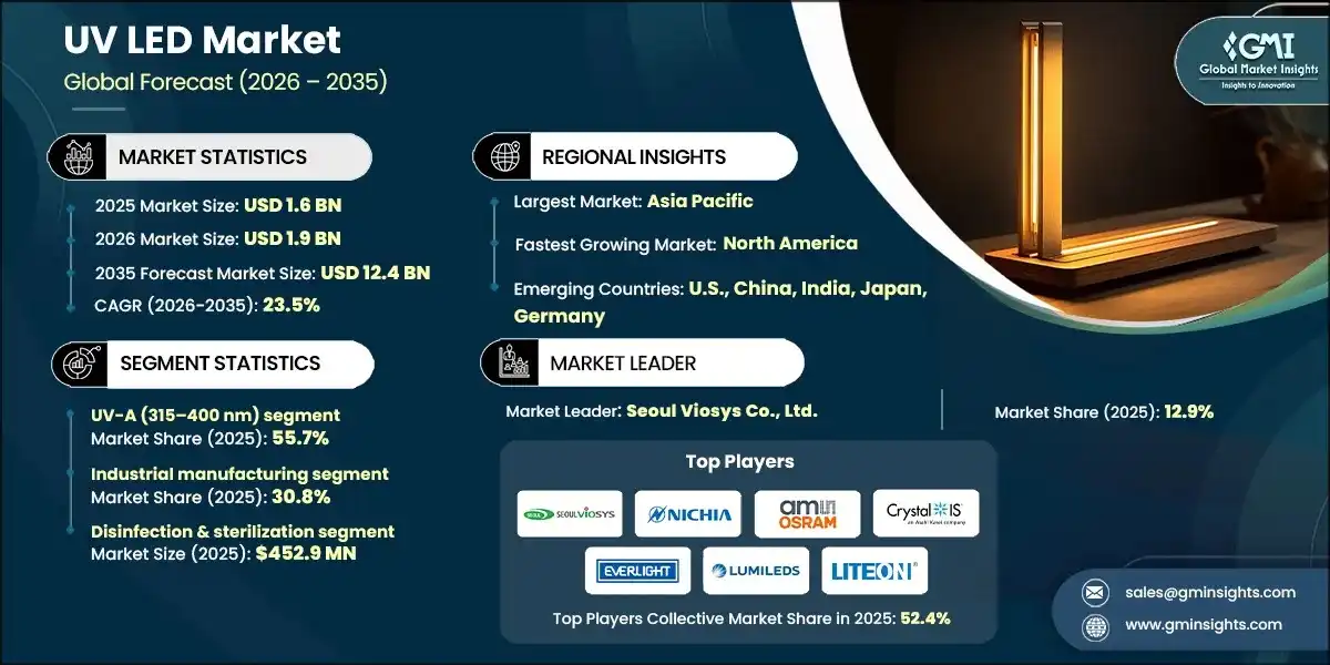 UV LED Market