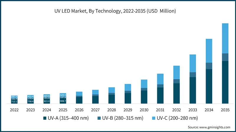 UV LED Market, By Technology, 2022-2035 (USD  Million)