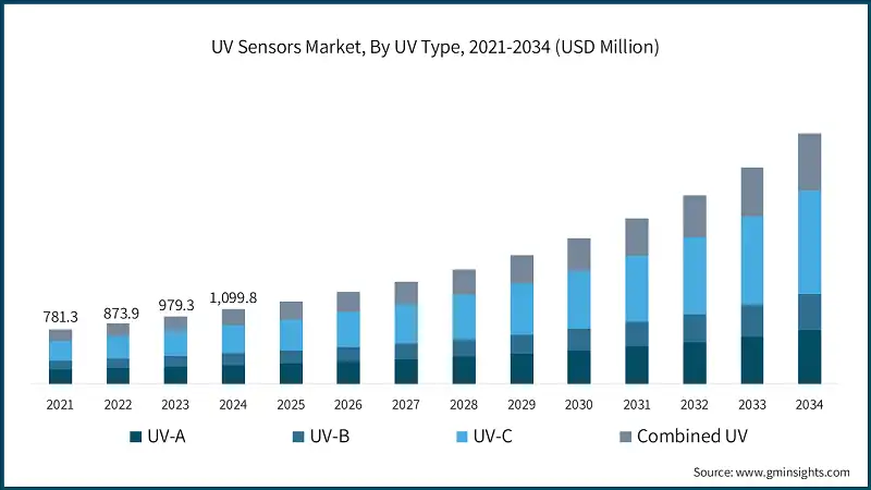 UV Sensors Market, By UV Type, 2021-2034 (USD Million)