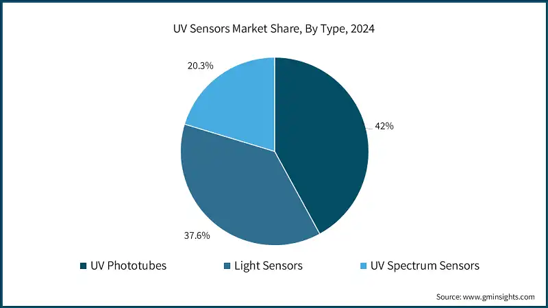 UV Sensors Market Share, By Type, 2024