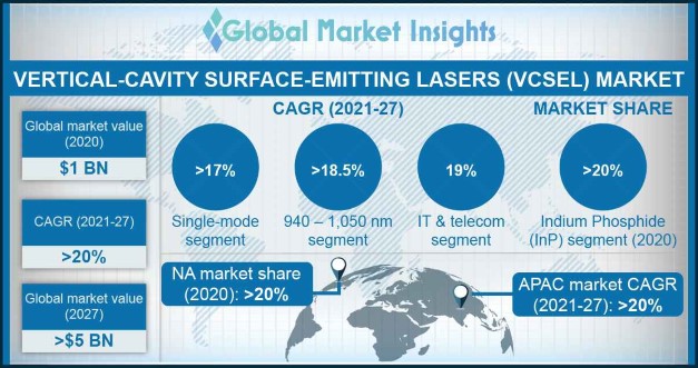 VCSEL Market - Vertical Cavity Surface Emitting Laser - Demand,  Manufacturers & Trends