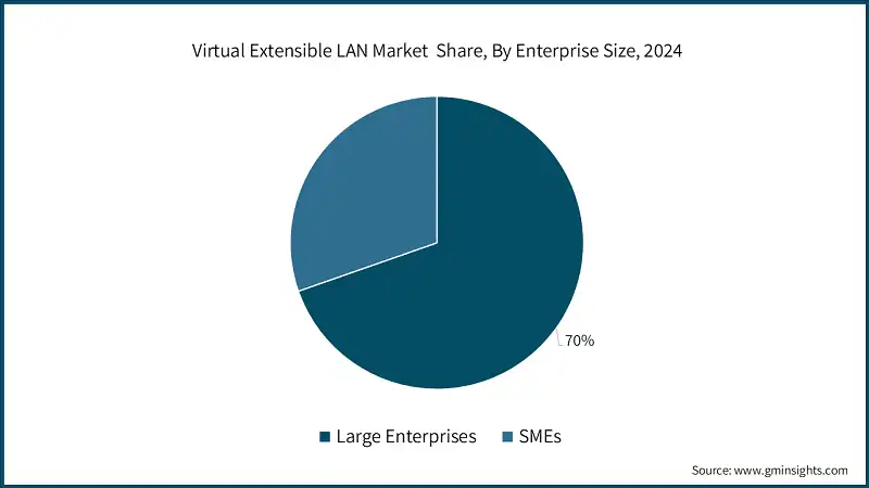 Virtual Extensible LAN Market  Share, By Enterprise Size, 2024