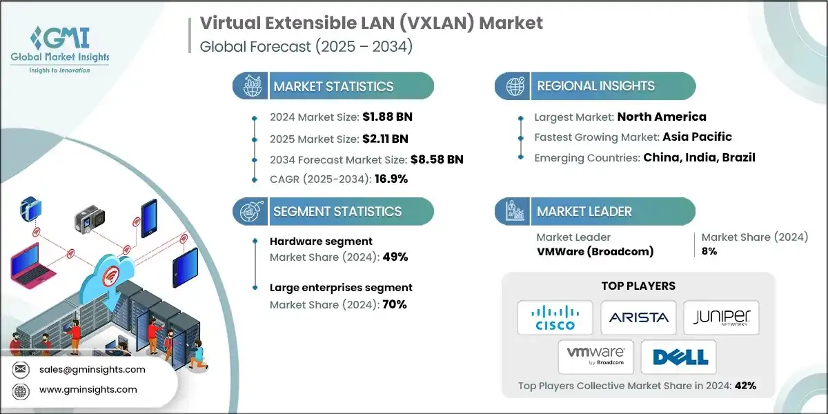 Virtual Extensible LAN Market
