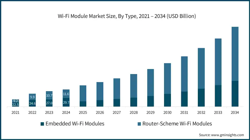 Wi-Fi Module Market Size, By Type, 2021 – 2034 (USD Billion)