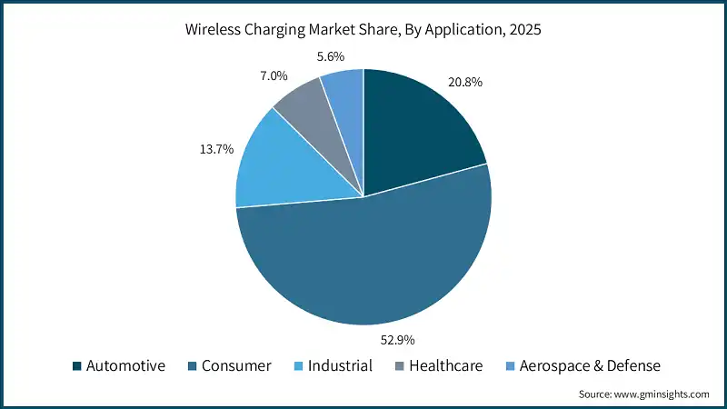 Wireless Charging Market Share, By Application, 2025 