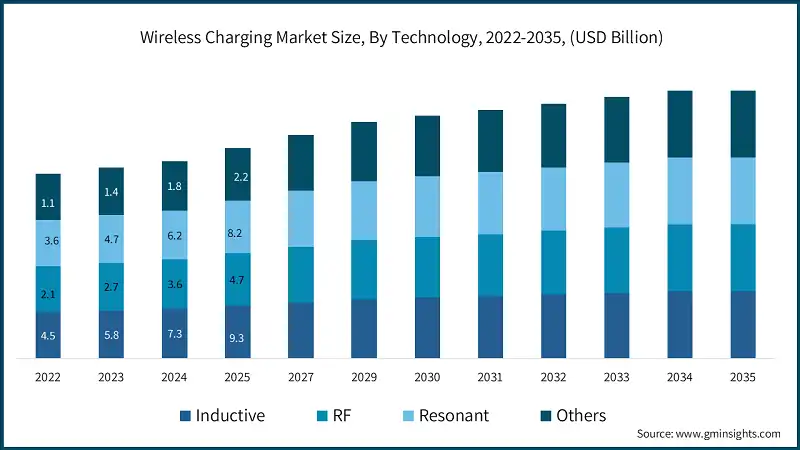 Wireless Charging Market Size, By Technology, 2022-2035, (USD Billion)  