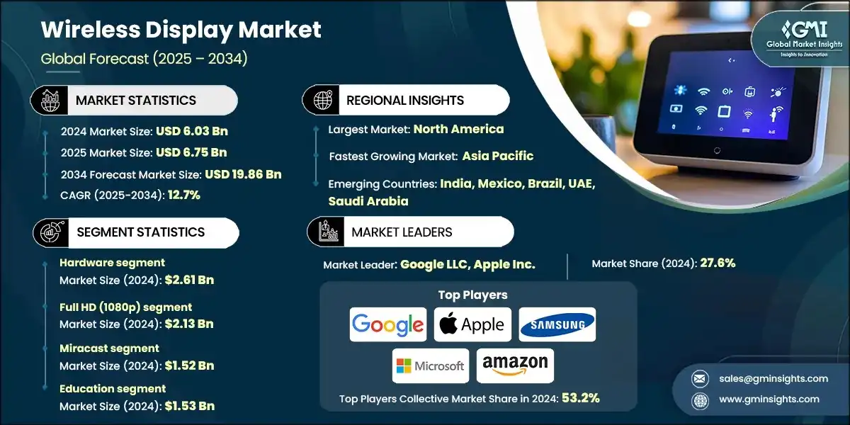 Wireless Display Market 