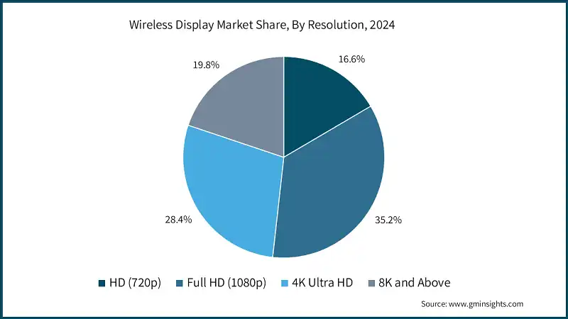 Wireless Display Market Share, By Resolution, 2024