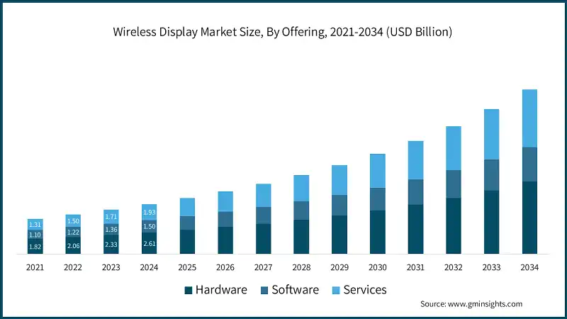 Wireless Display Market Size, By Offering, 2021-2034 (USD Billion) 