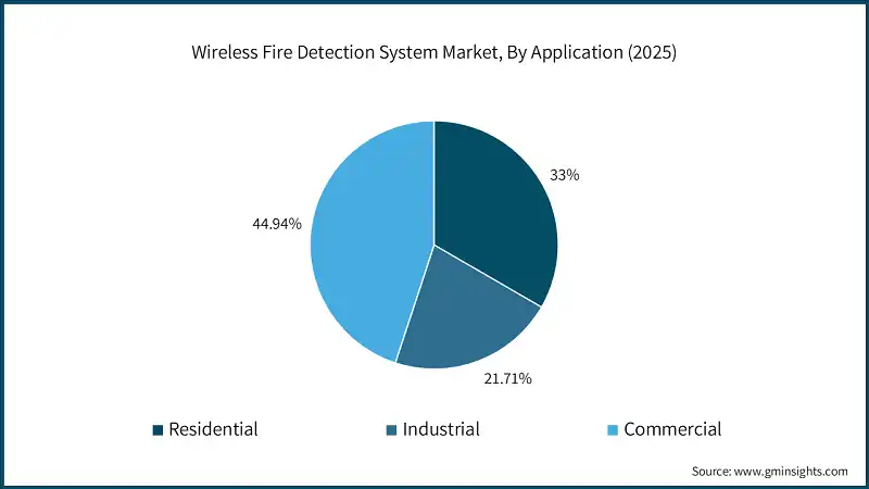 Wireless Fire Detection System Market, By Application (2025)