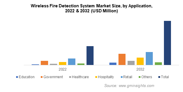 Wireless Fire Detection System Market Size, by Application