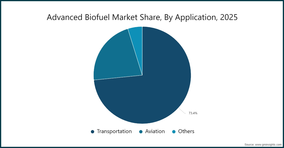 Quota di mercato dei biocarburanti avanzati, per applicazione, 2025