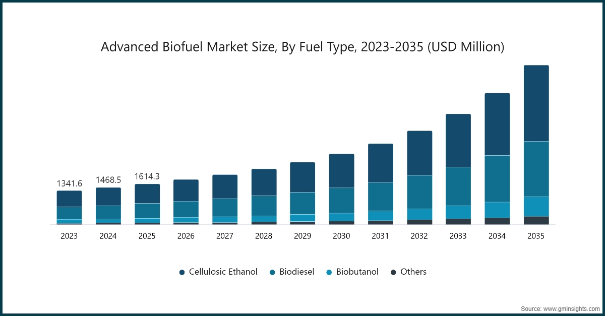 Advanced Biofuel Market Size, By Fuel Type, 2023-2035 (USD Million)