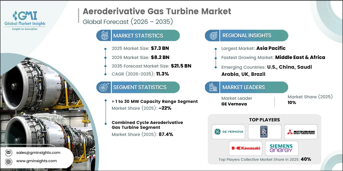 Aeroderivative Gas Turbine Market Research Report