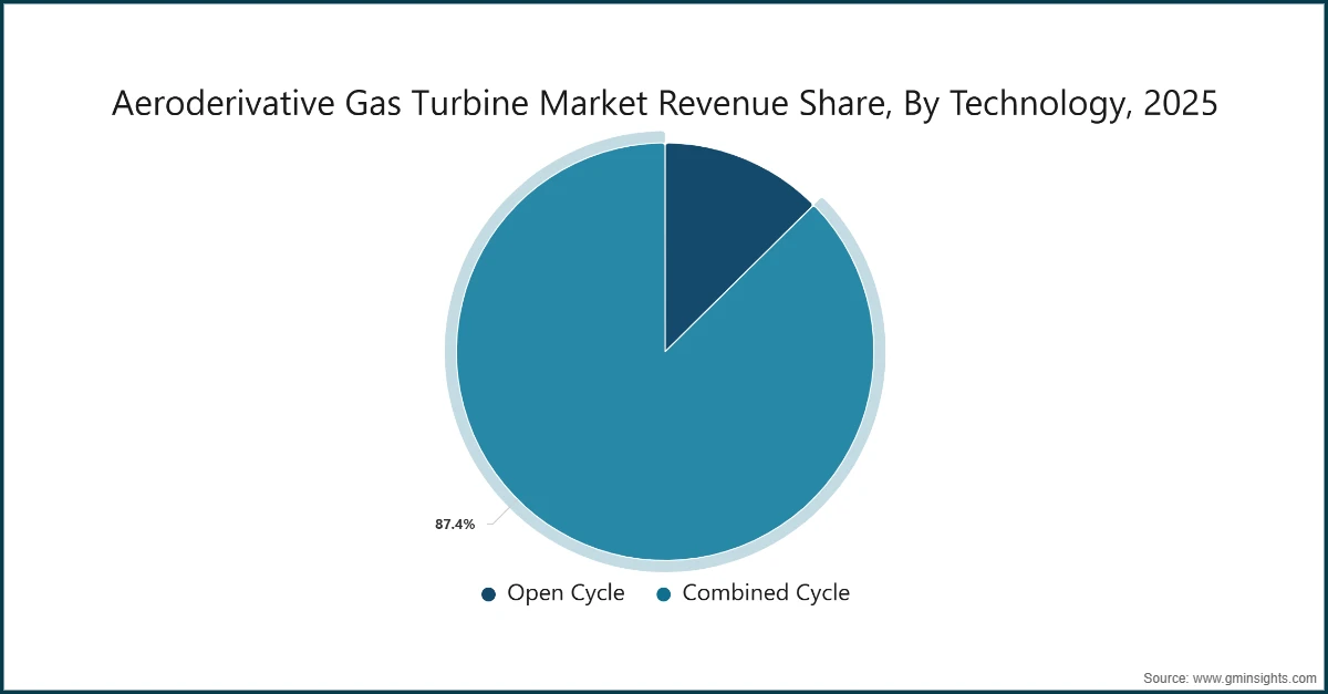 Aeroderivative Gas Turbine Market Revenue Share, By Technology, 2025