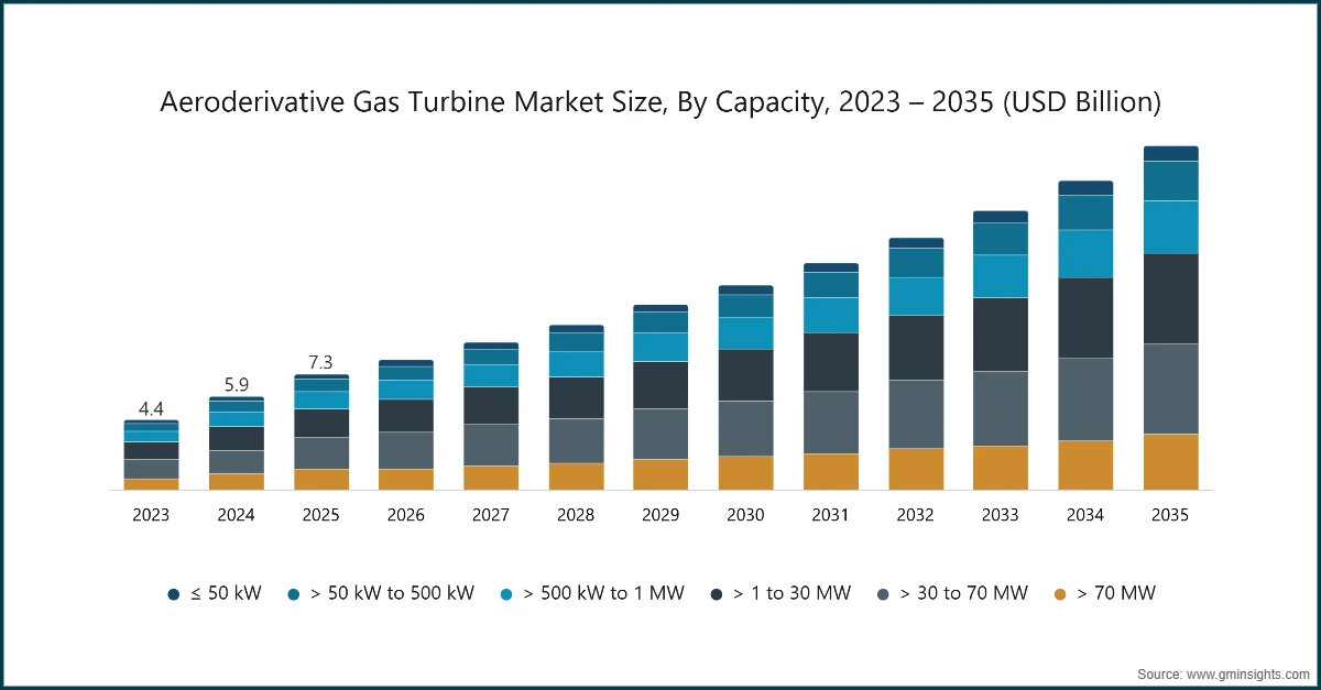 Aeroderivative Gas Turbine Market Size, By Capacity, 2023 – 2035 (USD Billion)