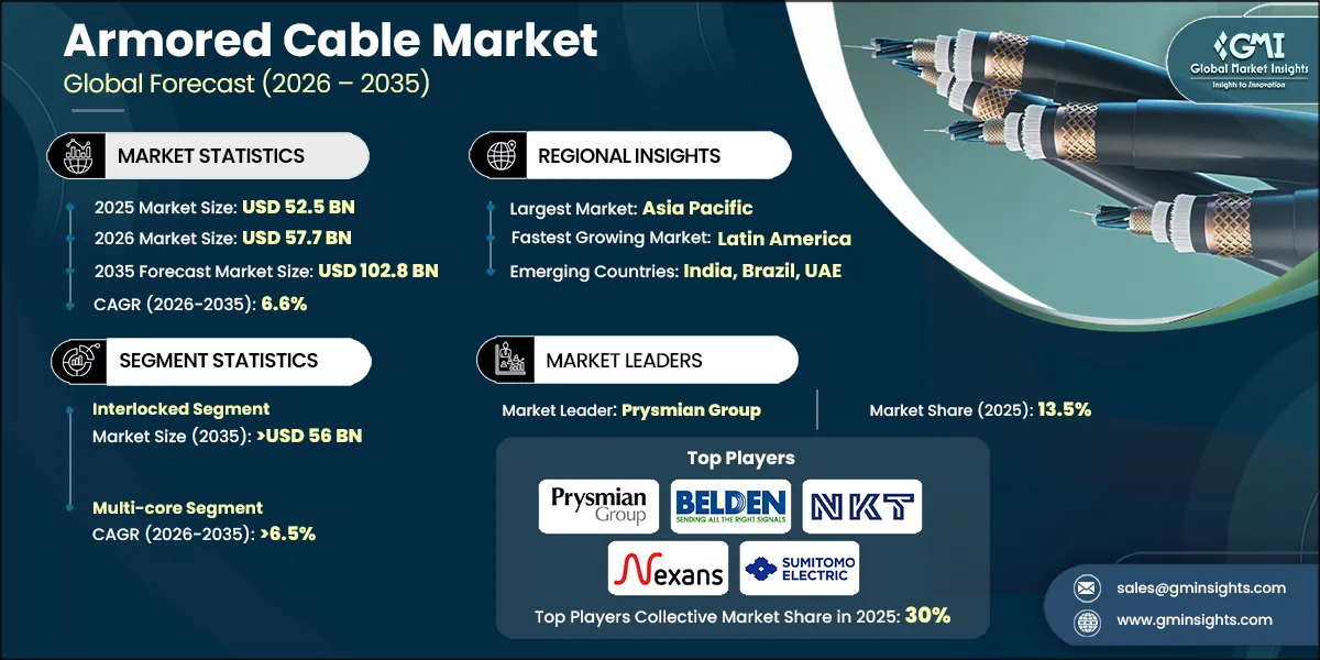 Armored Cable Market Research Report