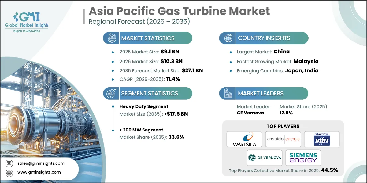 Asia Pacific Gas Turbine Market Research Report