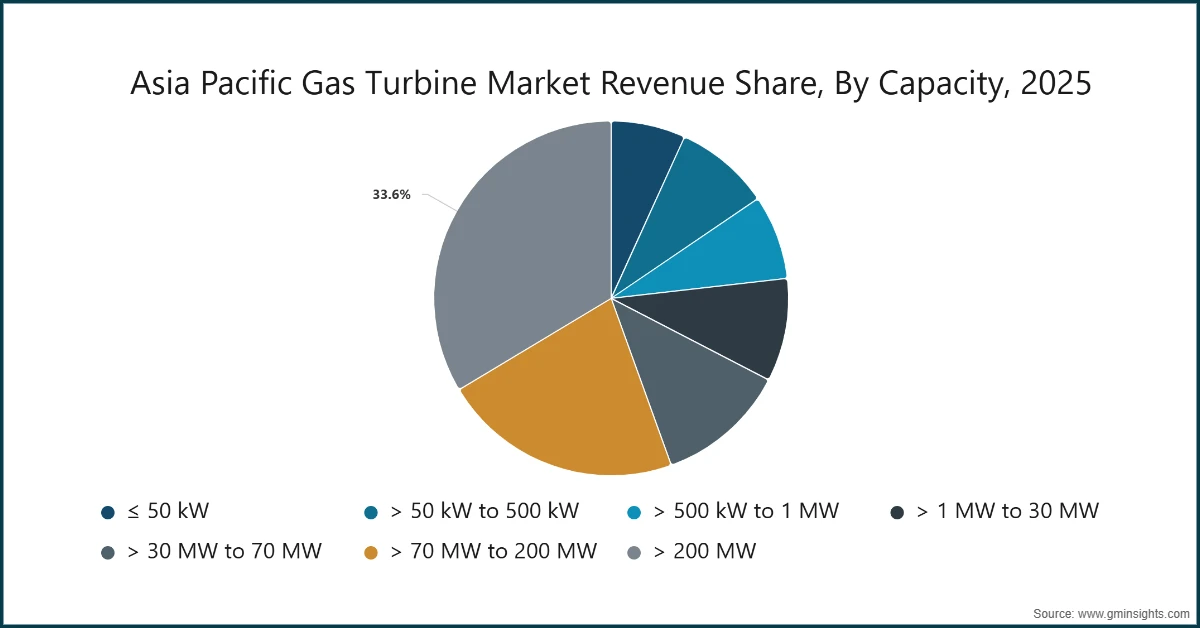 Asia Pacific Gas Turbine Market Revenue Share, By Capacity, 2025