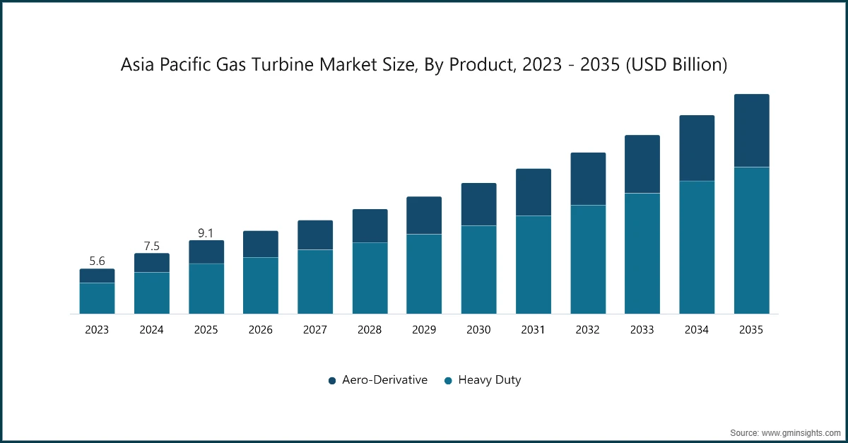 Asia Pacific Gas Turbine Market Size, By Product, 2023 - 2035 (USD Billion)
