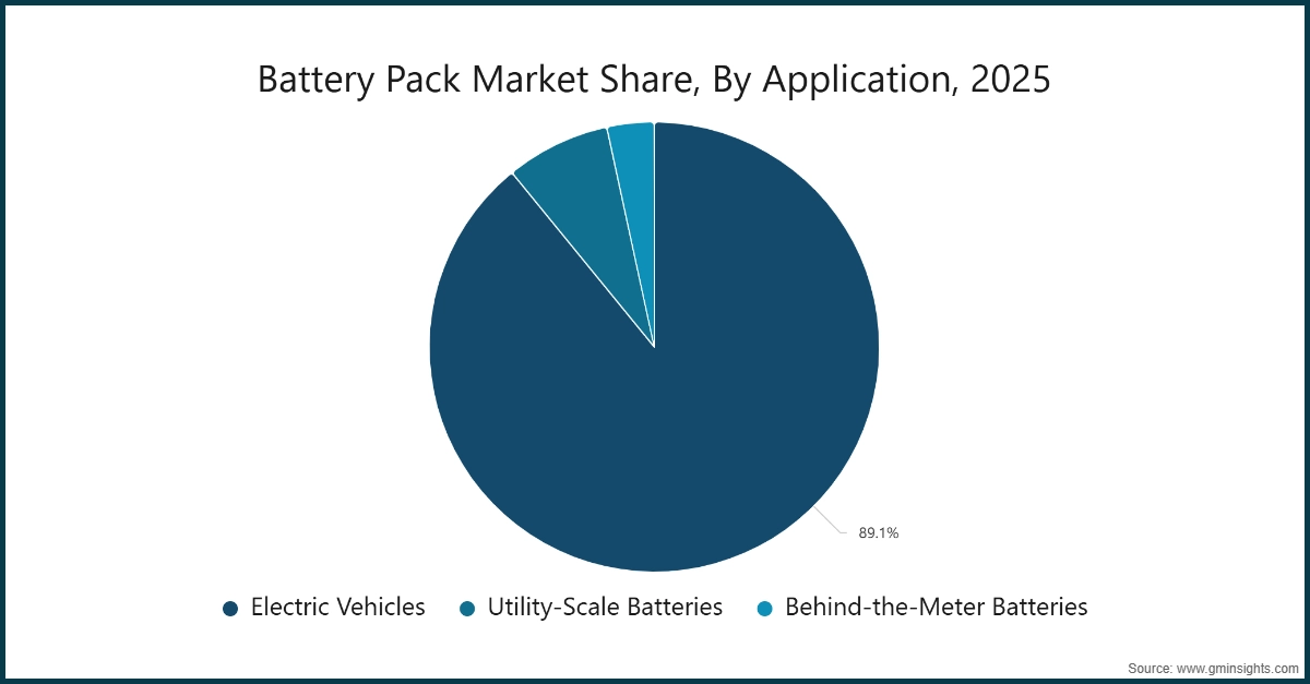 Battery Pack Market Share, By Application, 2025