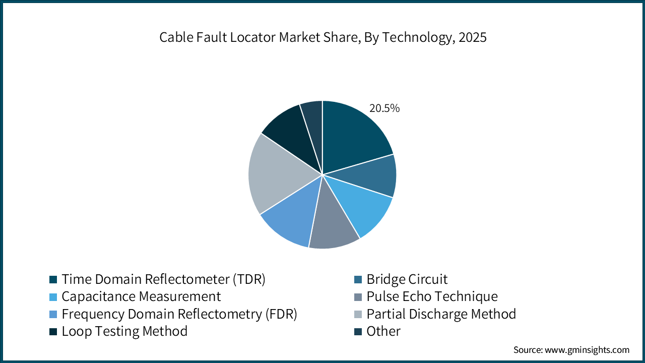 Cable Fault Locator Market Share, By Technology