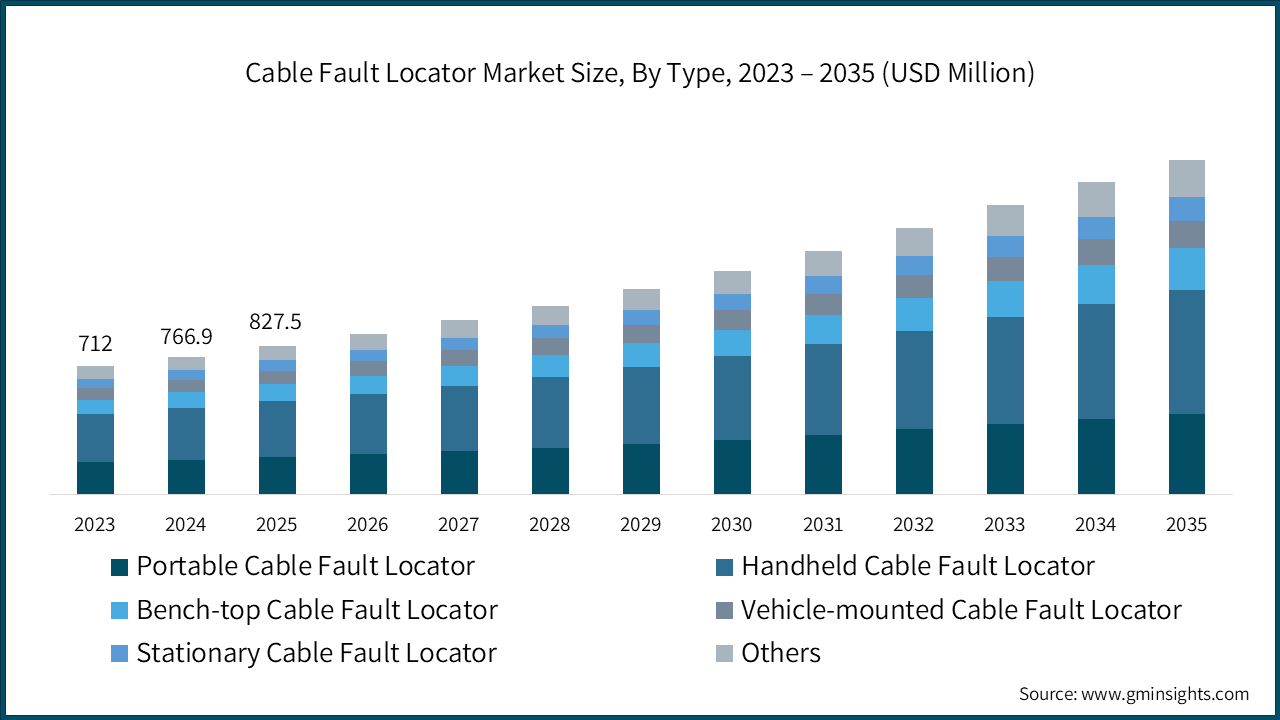 Cable Fault Locator Market Size, By Typess