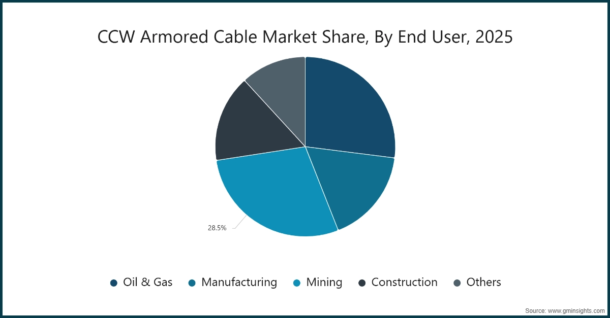 Part de marché des câbles blindés CCW, par utilisateur final, 2025