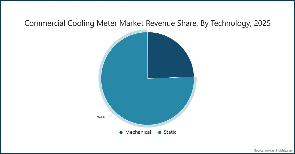 商業冷却メーター市場収益シェア、技術別、2025