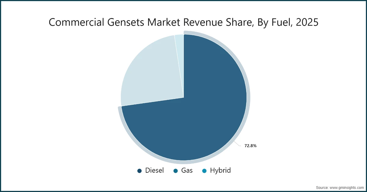 Commercial Gensets Market Revenue Share, By Fuel, 2025