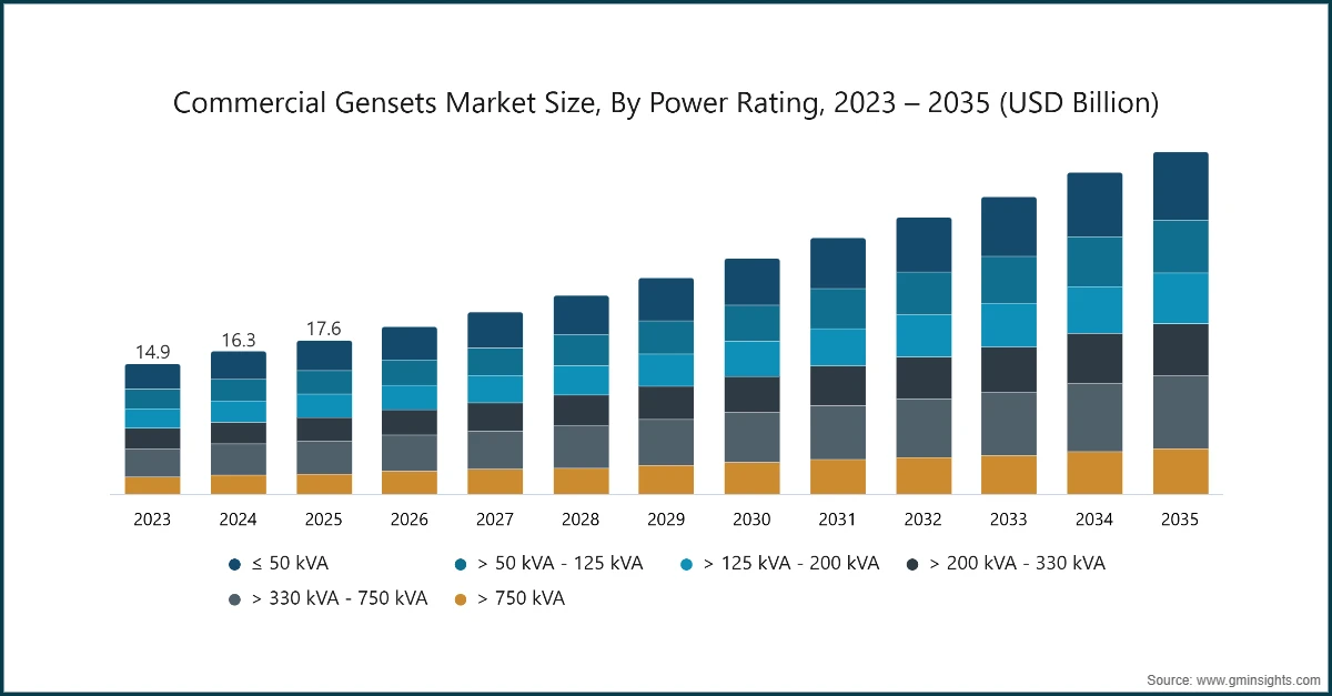 Commercial Gensets Market Size, By Power Rating, 2023 – 2035 (USD Billion)