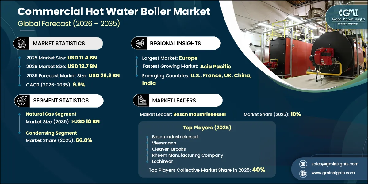 Commercial Hot Water Boiler Market Research Report