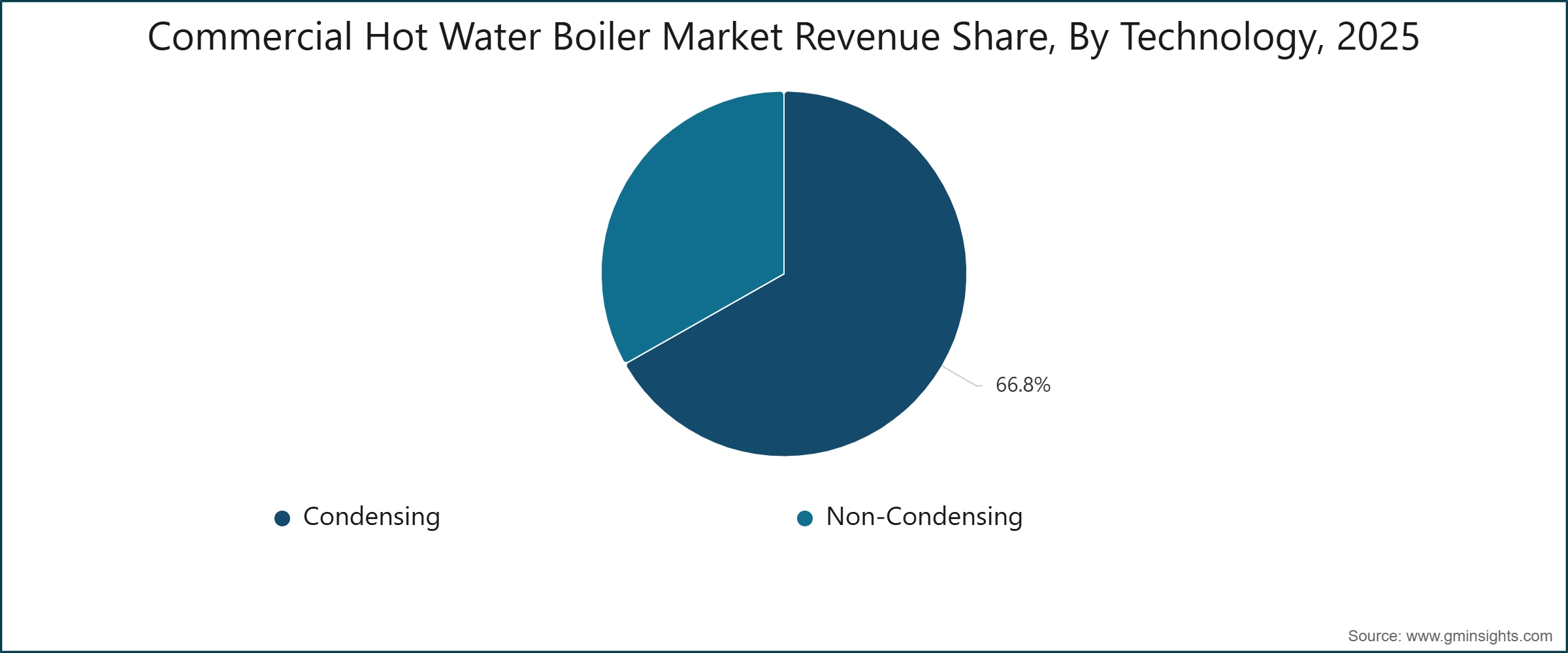 Commercial Hot Water Boiler Market Revenue Share, By Technology, 2025